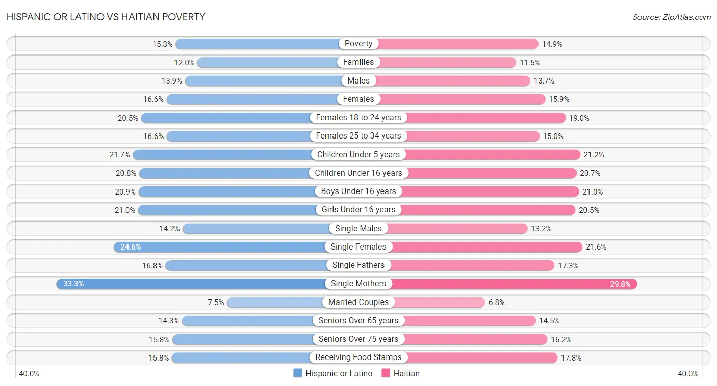 Hispanic or Latino vs Haitian Poverty