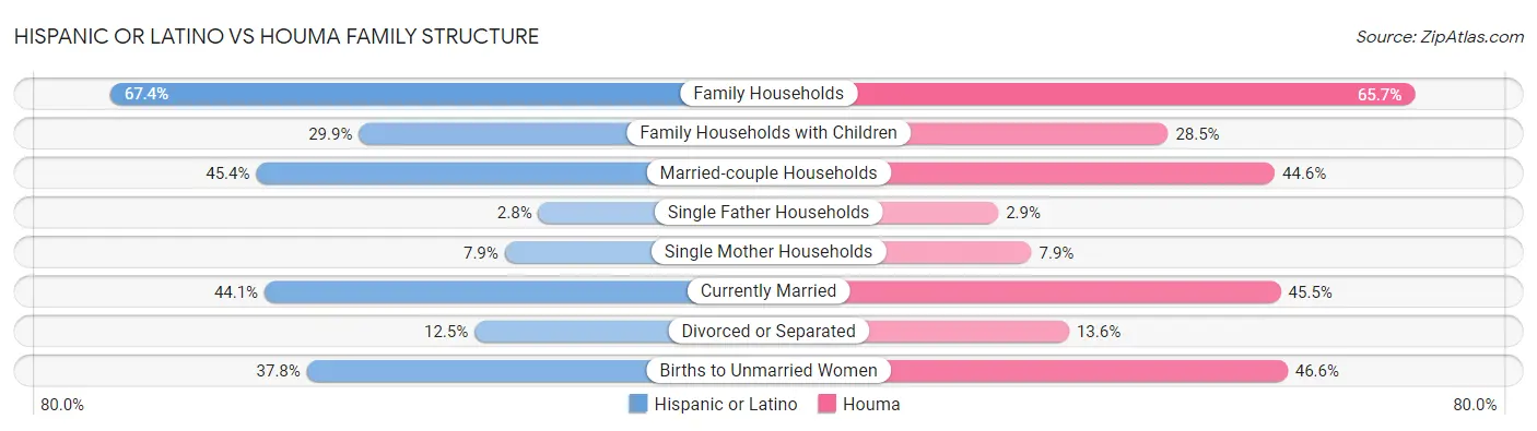 Hispanic or Latino vs Houma Family Structure