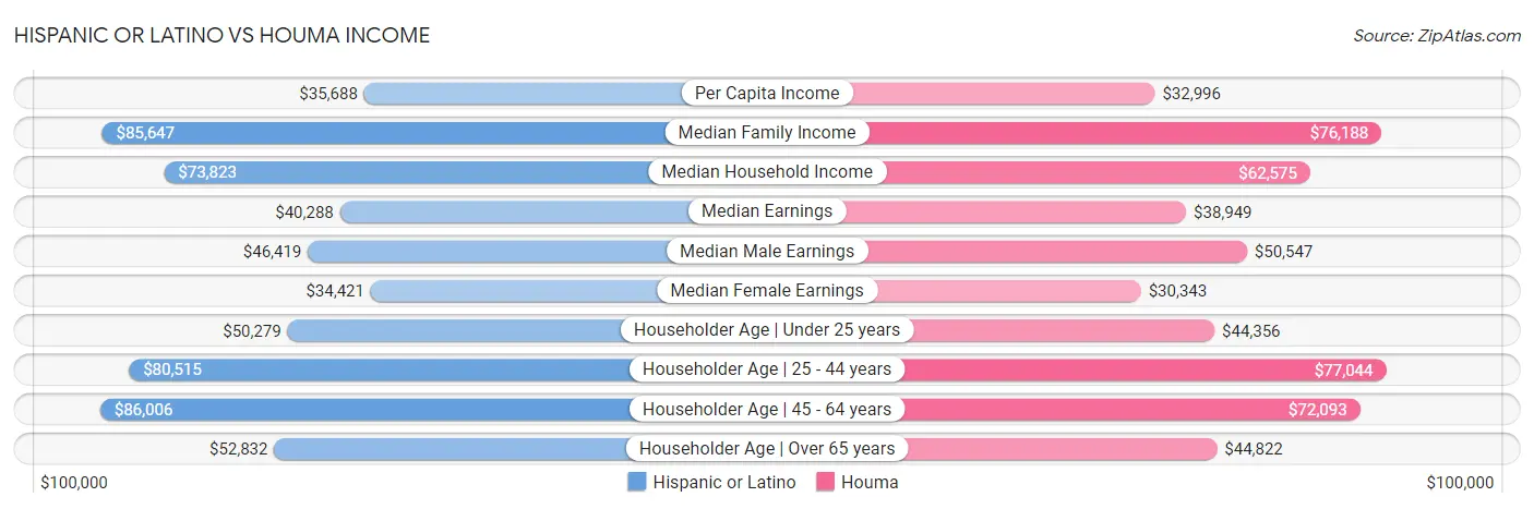 Hispanic or Latino vs Houma Income