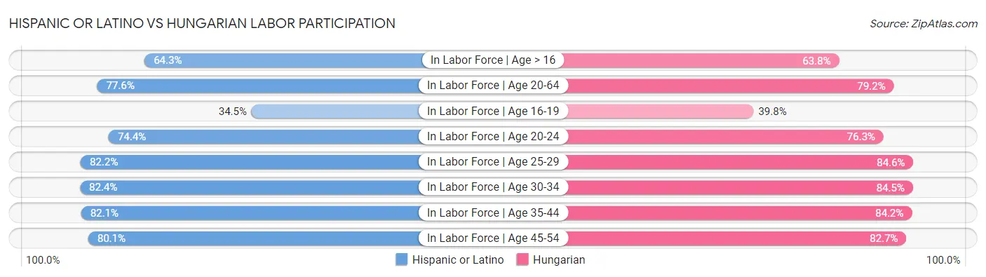 Hispanic or Latino vs Hungarian Labor Participation