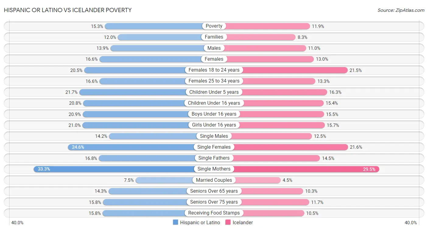 Hispanic or Latino vs Icelander Poverty