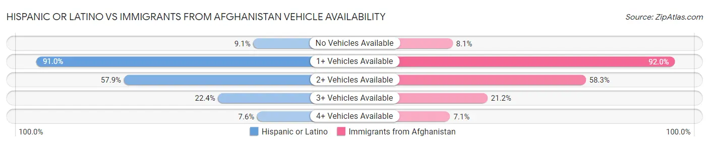 Hispanic or Latino vs Immigrants from Afghanistan Vehicle Availability