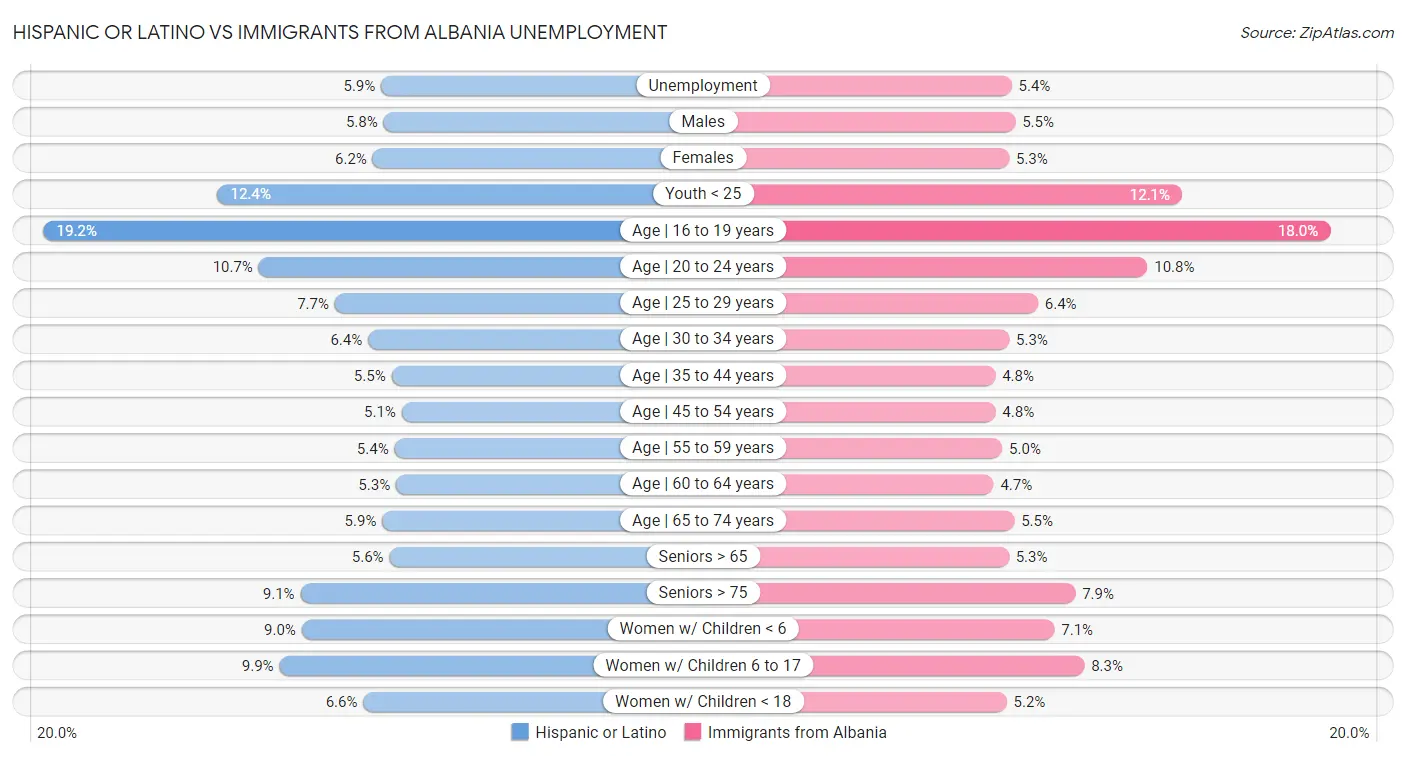 Hispanic or Latino vs Immigrants from Albania Unemployment