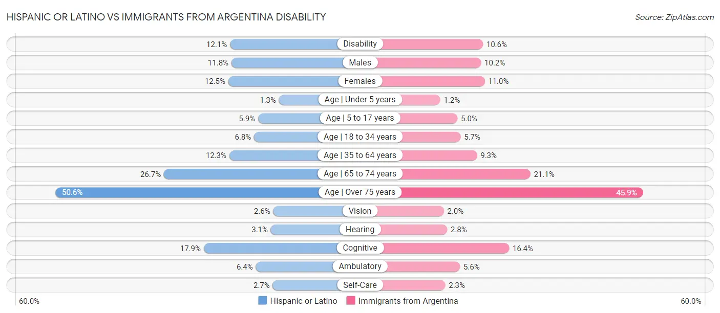 Hispanic or Latino vs Immigrants from Argentina Disability