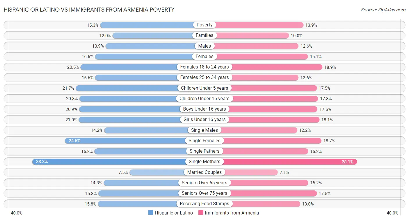 Hispanic or Latino vs Immigrants from Armenia Poverty