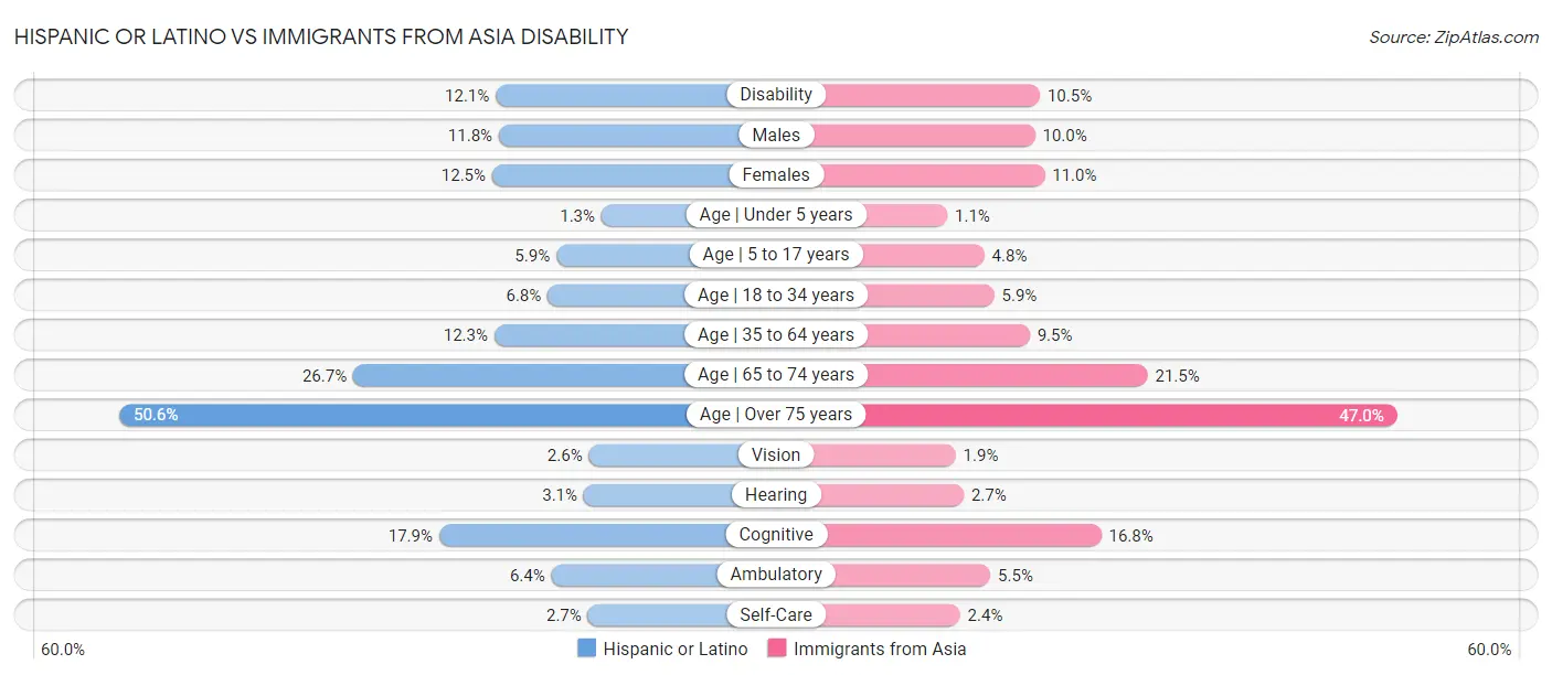 Hispanic or Latino vs Immigrants from Asia Disability