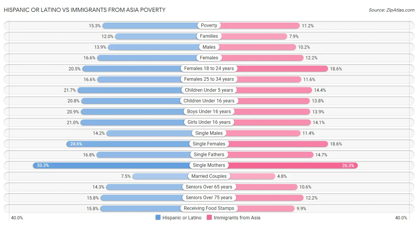 Hispanic or Latino vs Immigrants from Asia Poverty