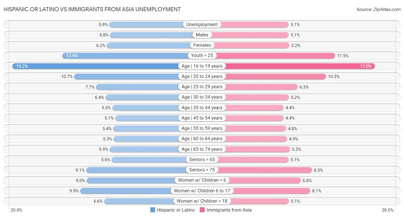 Hispanic or Latino vs Immigrants from Asia Unemployment