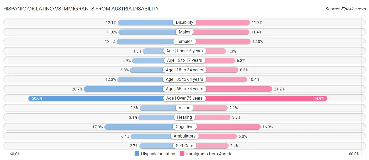 Hispanic or Latino vs Immigrants from Austria Disability