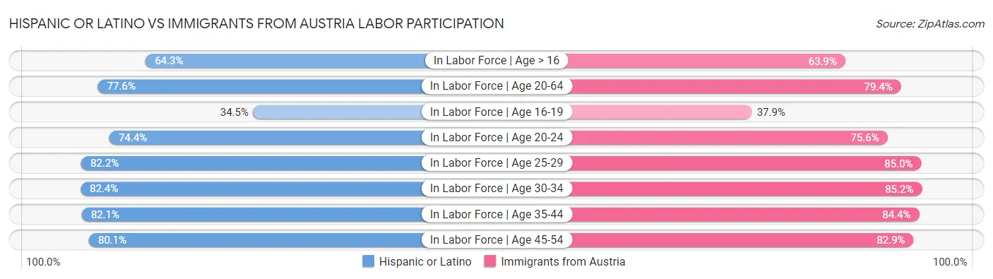 Hispanic or Latino vs Immigrants from Austria Labor Participation