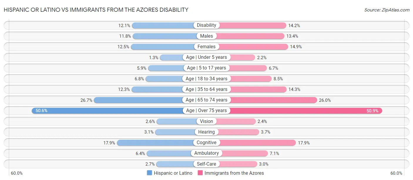 Hispanic or Latino vs Immigrants from the Azores Disability