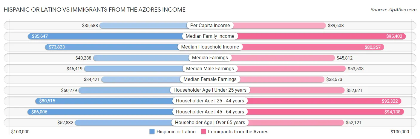 Hispanic or Latino vs Immigrants from the Azores Income