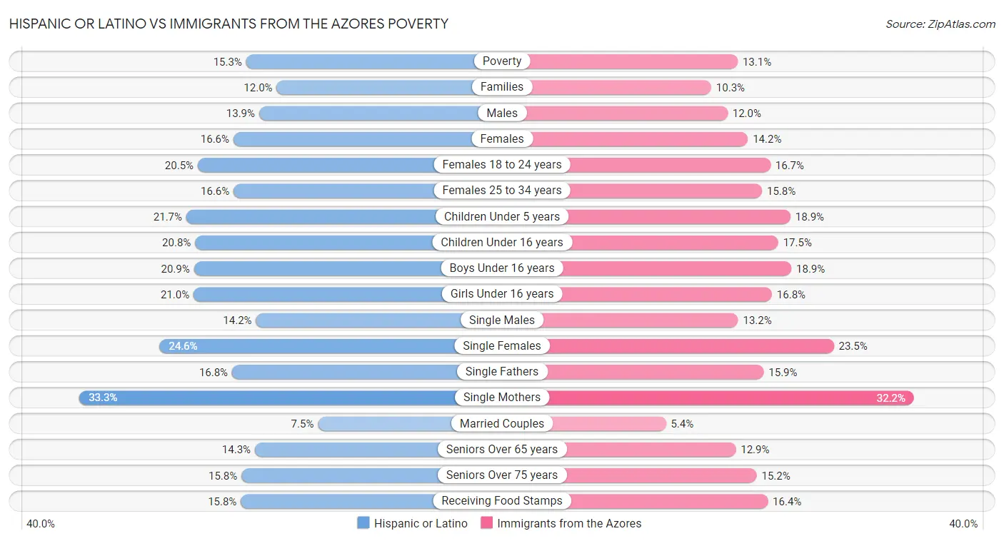 Hispanic or Latino vs Immigrants from the Azores Poverty