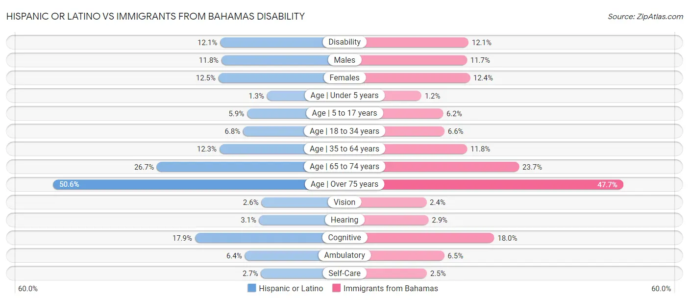 Hispanic or Latino vs Immigrants from Bahamas Disability