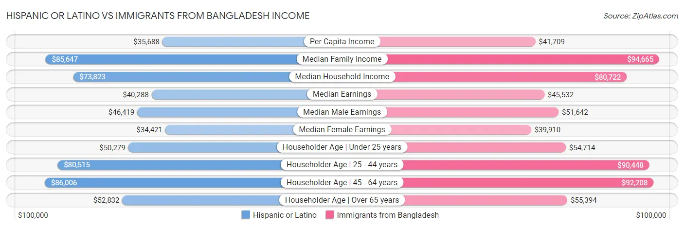 Hispanic or Latino vs Immigrants from Bangladesh Income