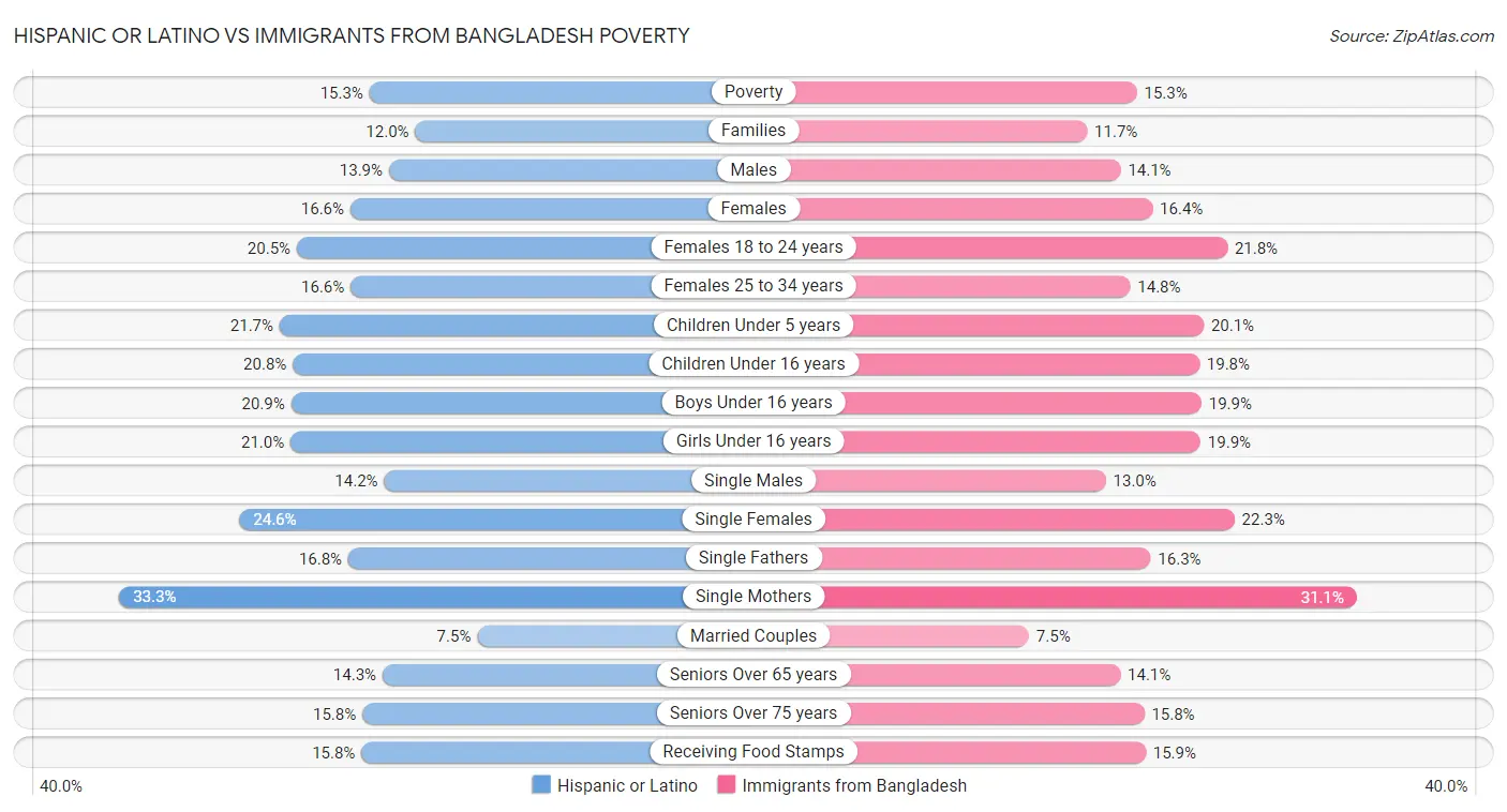 Hispanic or Latino vs Immigrants from Bangladesh Poverty