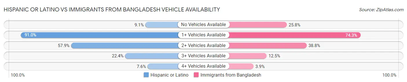 Hispanic or Latino vs Immigrants from Bangladesh Vehicle Availability