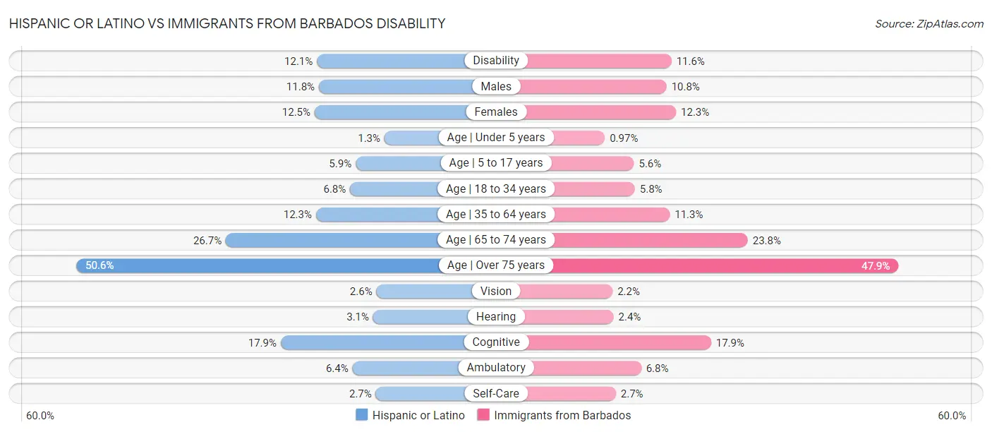 Hispanic or Latino vs Immigrants from Barbados Disability