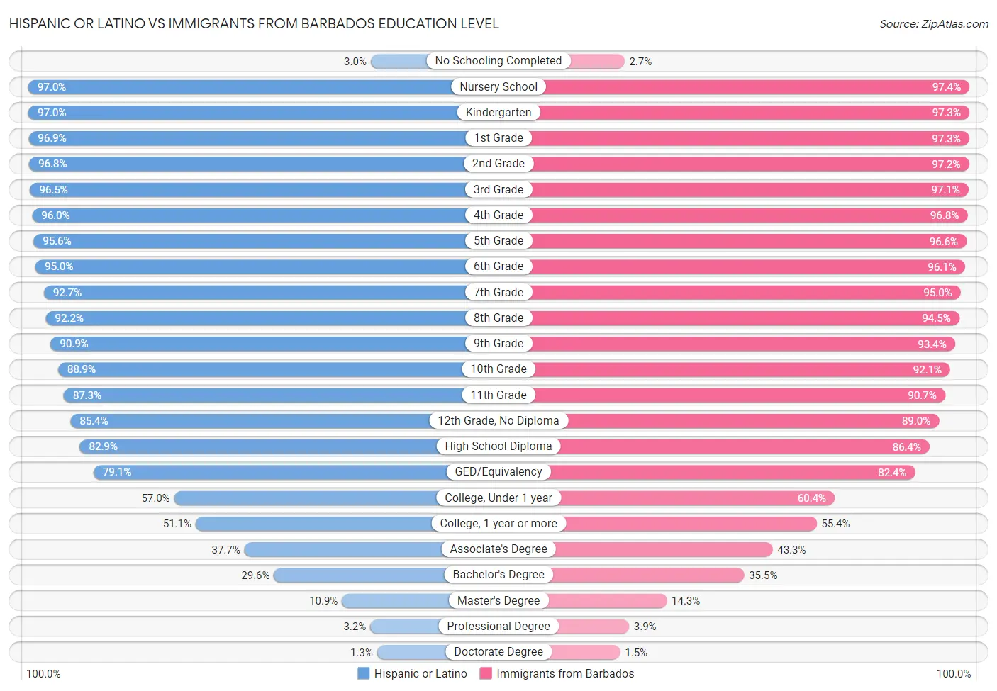 Hispanic or Latino vs Immigrants from Barbados Education Level