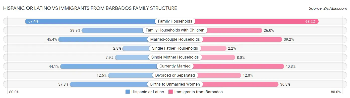 Hispanic or Latino vs Immigrants from Barbados Family Structure