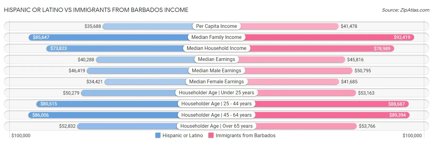 Hispanic or Latino vs Immigrants from Barbados Income