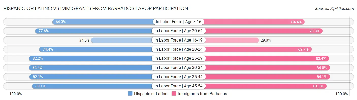 Hispanic or Latino vs Immigrants from Barbados Labor Participation