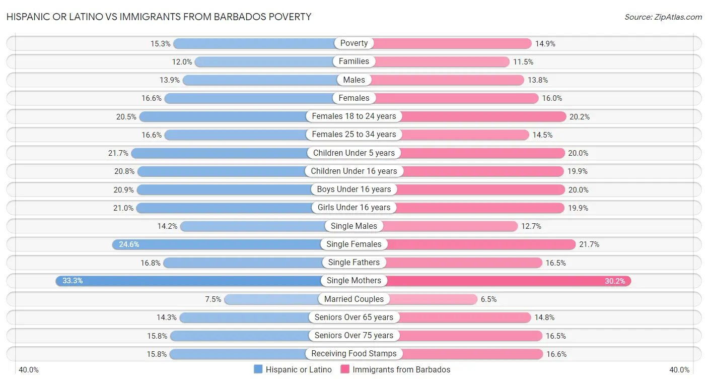Hispanic or Latino vs Immigrants from Barbados Poverty