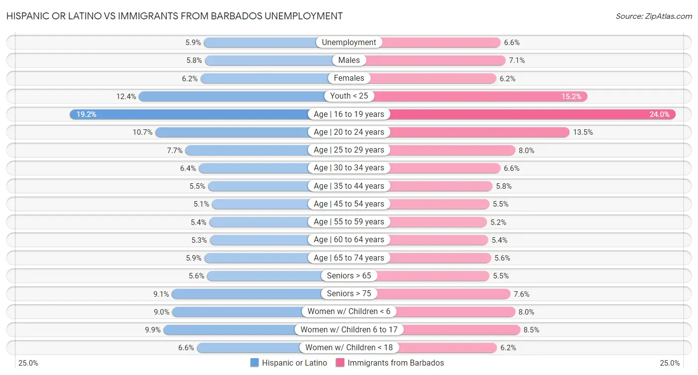 Hispanic or Latino vs Immigrants from Barbados Unemployment
