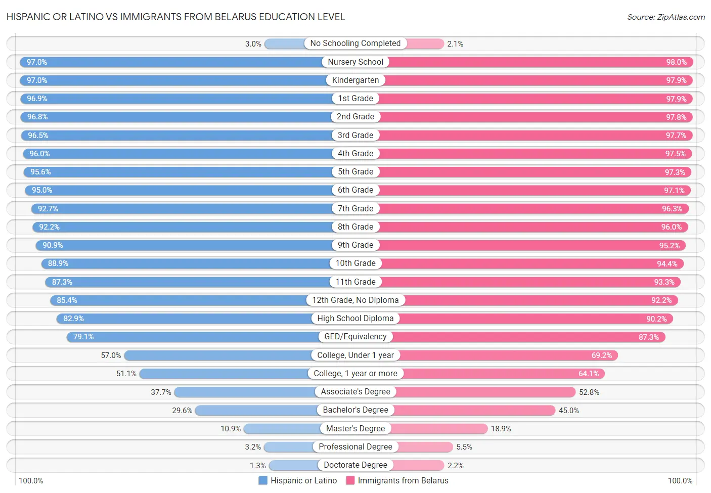 Hispanic or Latino vs Immigrants from Belarus Education Level