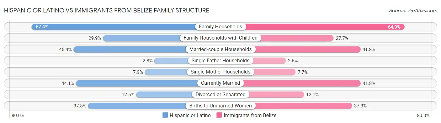 Hispanic or Latino vs Immigrants from Belize Family Structure