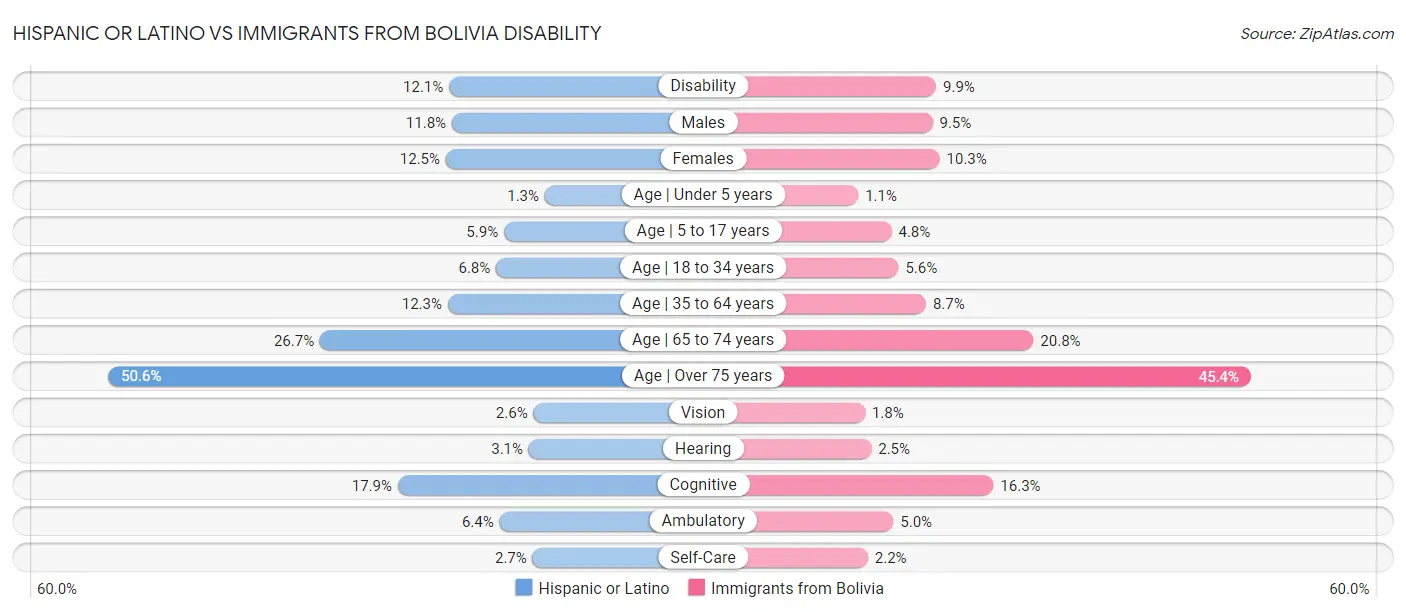 Hispanic or Latino vs Immigrants from Bolivia Disability