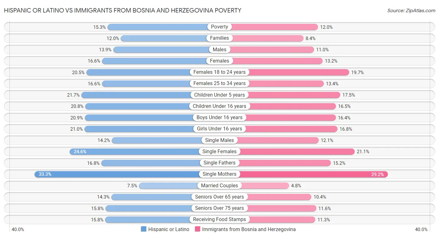 Hispanic or Latino vs Immigrants from Bosnia and Herzegovina Poverty