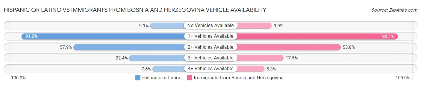 Hispanic or Latino vs Immigrants from Bosnia and Herzegovina Vehicle Availability