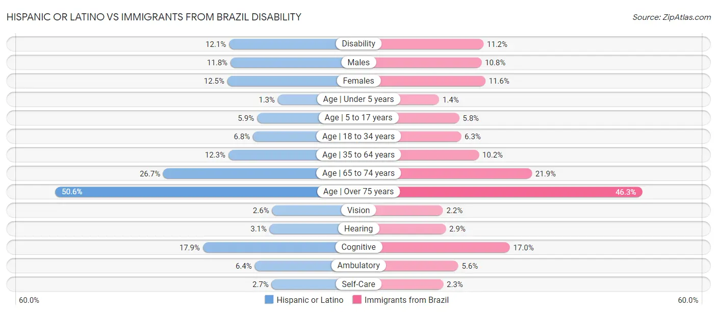 Hispanic or Latino vs Immigrants from Brazil Disability