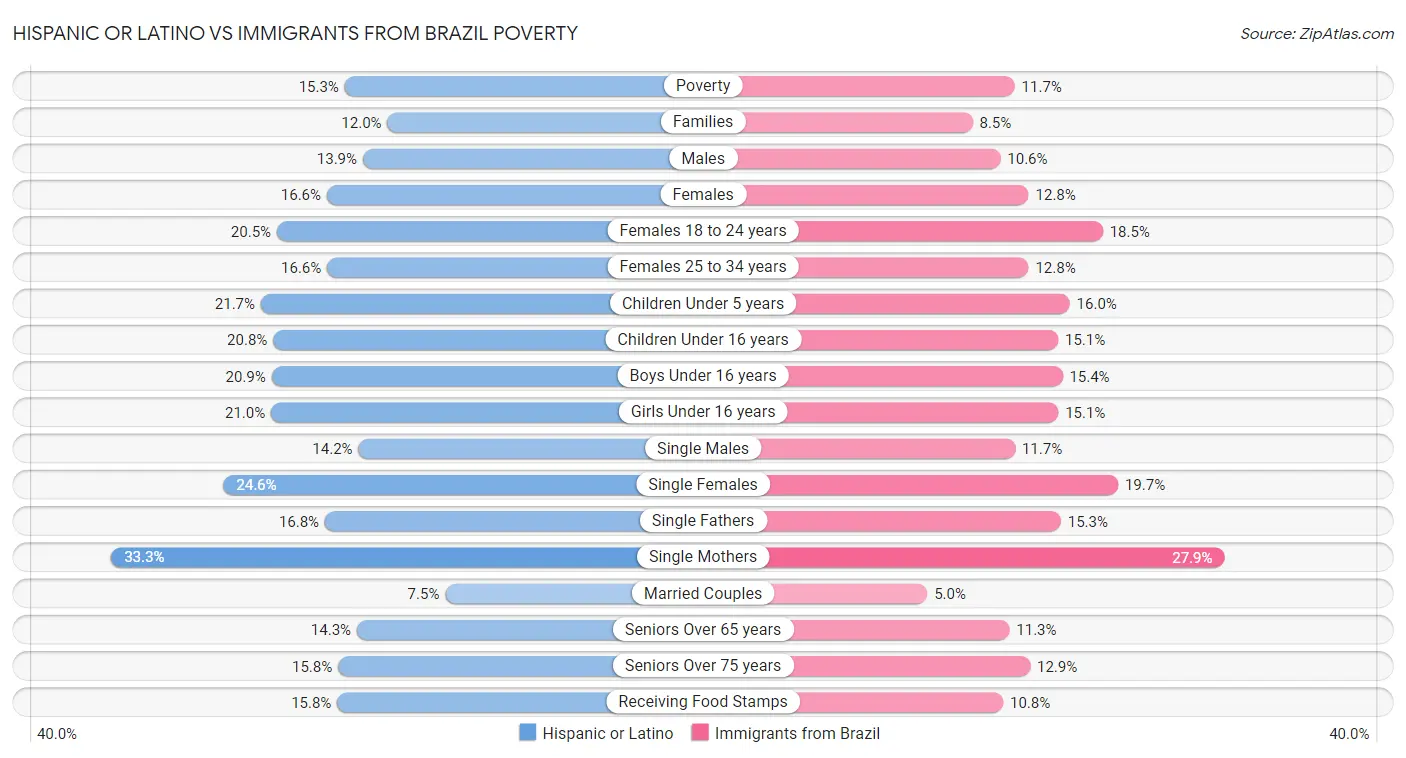 Hispanic or Latino vs Immigrants from Brazil Poverty