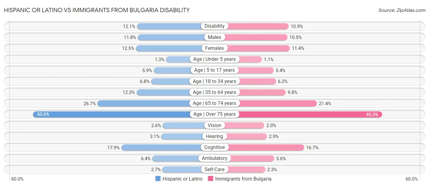 Hispanic or Latino vs Immigrants from Bulgaria Disability