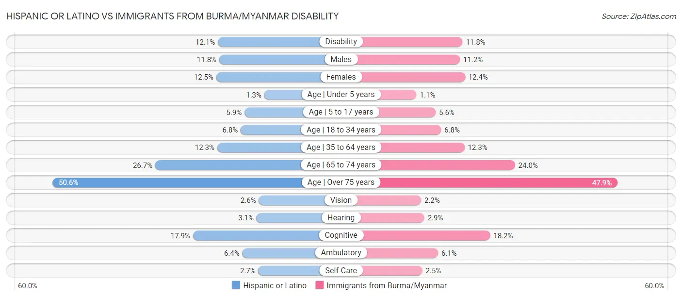 Hispanic or Latino vs Immigrants from Burma/Myanmar Disability