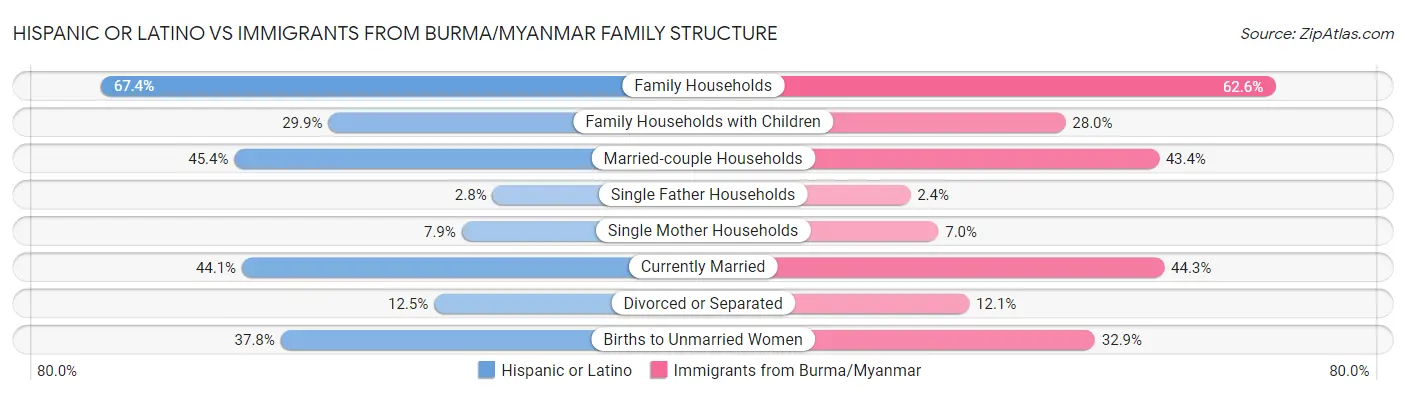 Hispanic or Latino vs Immigrants from Burma/Myanmar Family Structure
