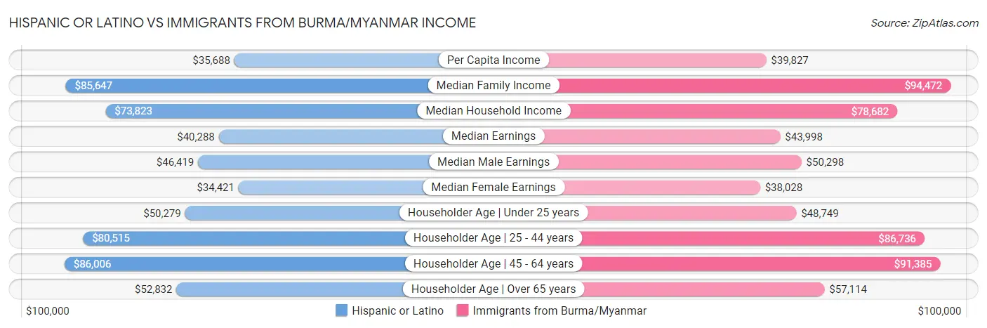 Hispanic or Latino vs Immigrants from Burma/Myanmar Income