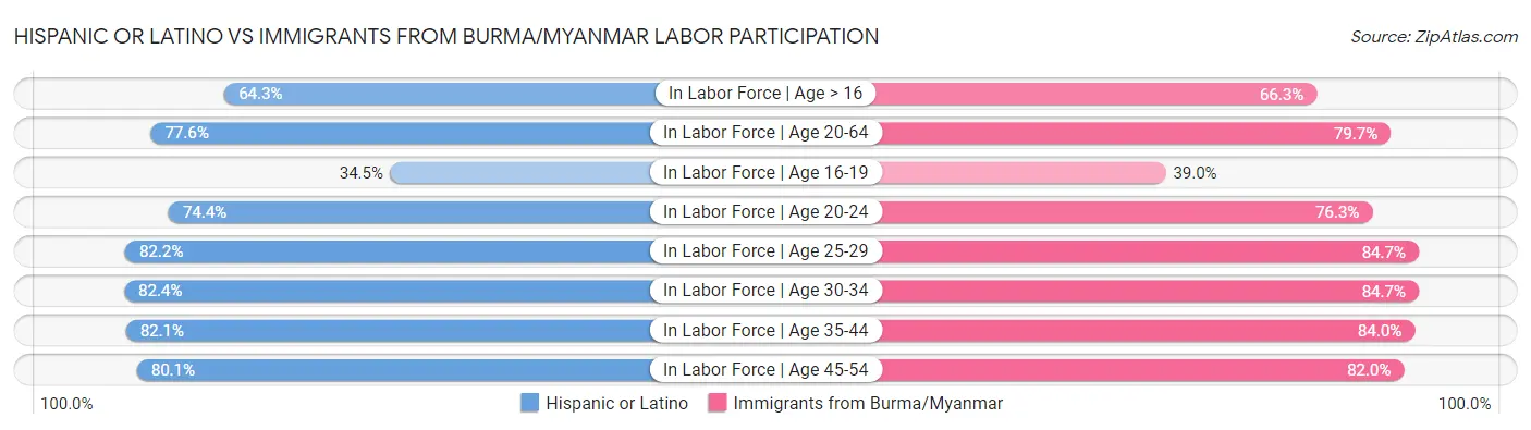 Hispanic or Latino vs Immigrants from Burma/Myanmar Labor Participation