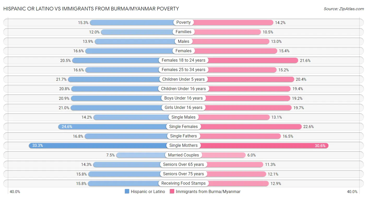 Hispanic or Latino vs Immigrants from Burma/Myanmar Poverty