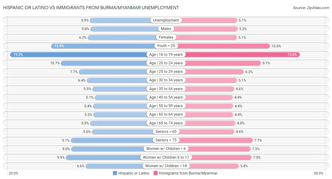 Hispanic or Latino vs Immigrants from Burma/Myanmar Unemployment