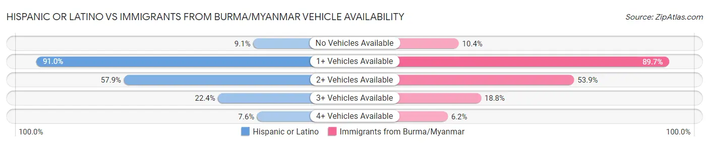 Hispanic or Latino vs Immigrants from Burma/Myanmar Vehicle Availability