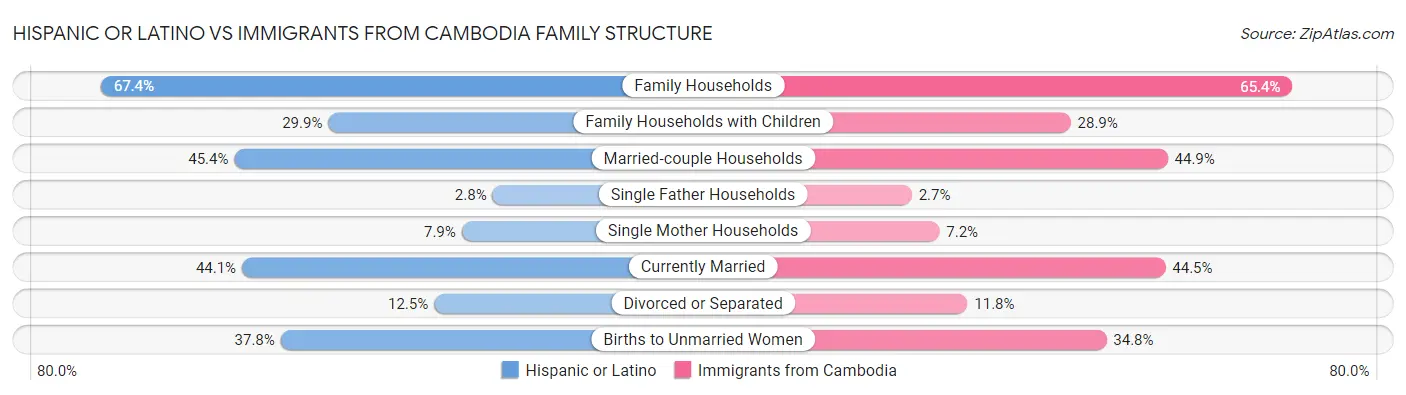 Hispanic or Latino vs Immigrants from Cambodia Family Structure