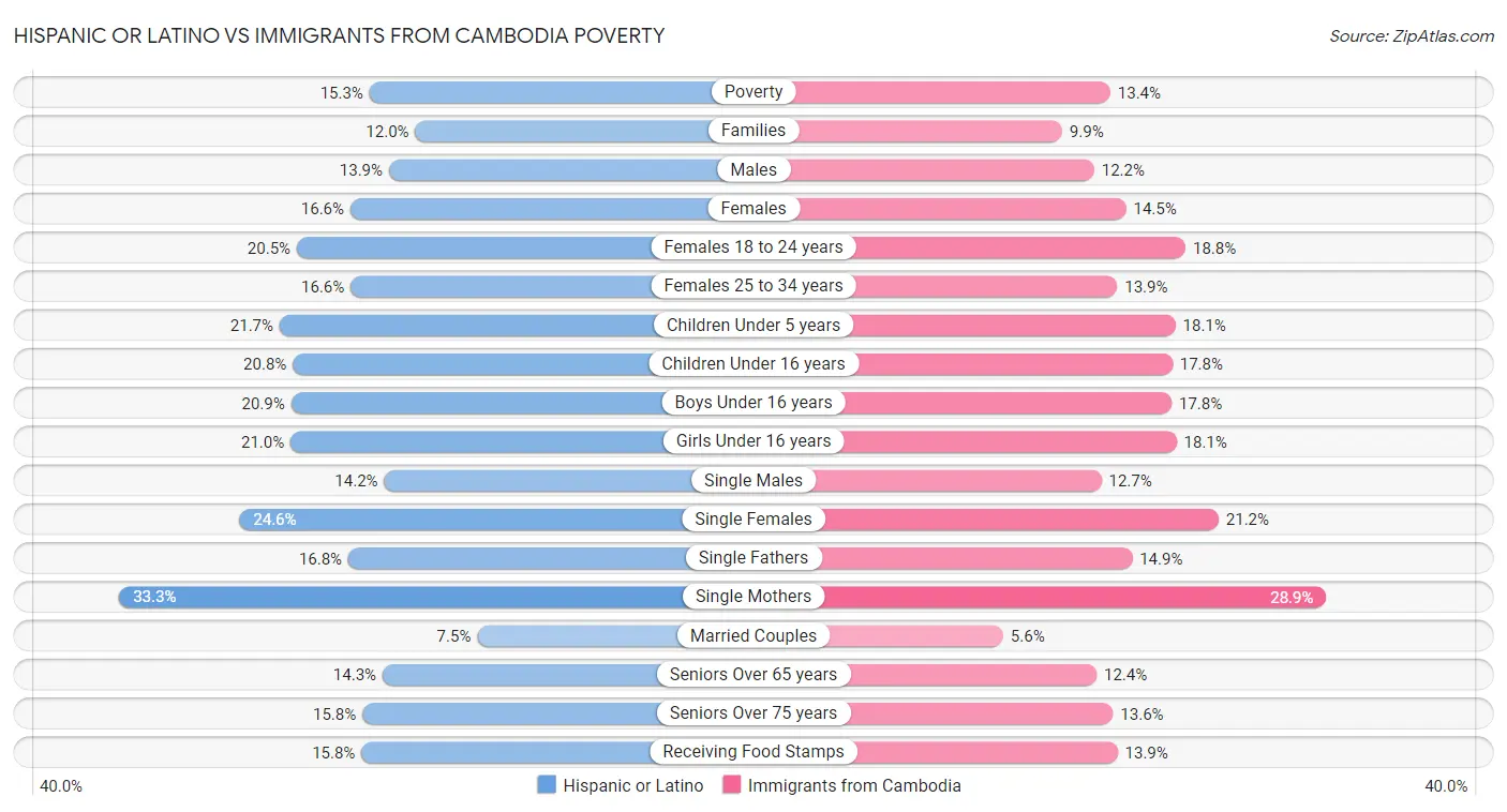 Hispanic or Latino vs Immigrants from Cambodia Poverty
