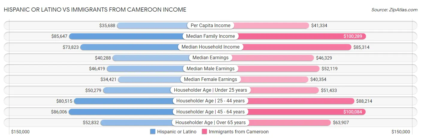 Hispanic or Latino vs Immigrants from Cameroon Income