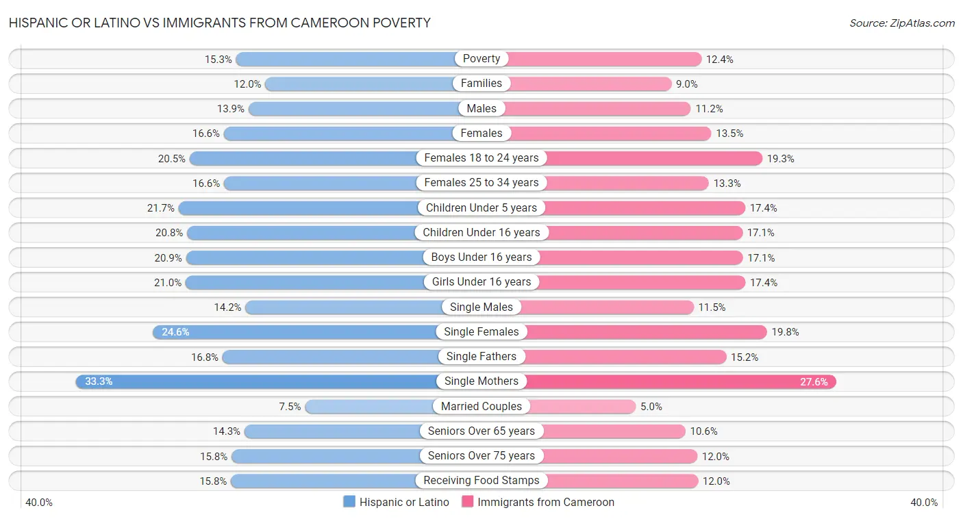 Hispanic or Latino vs Immigrants from Cameroon Poverty
