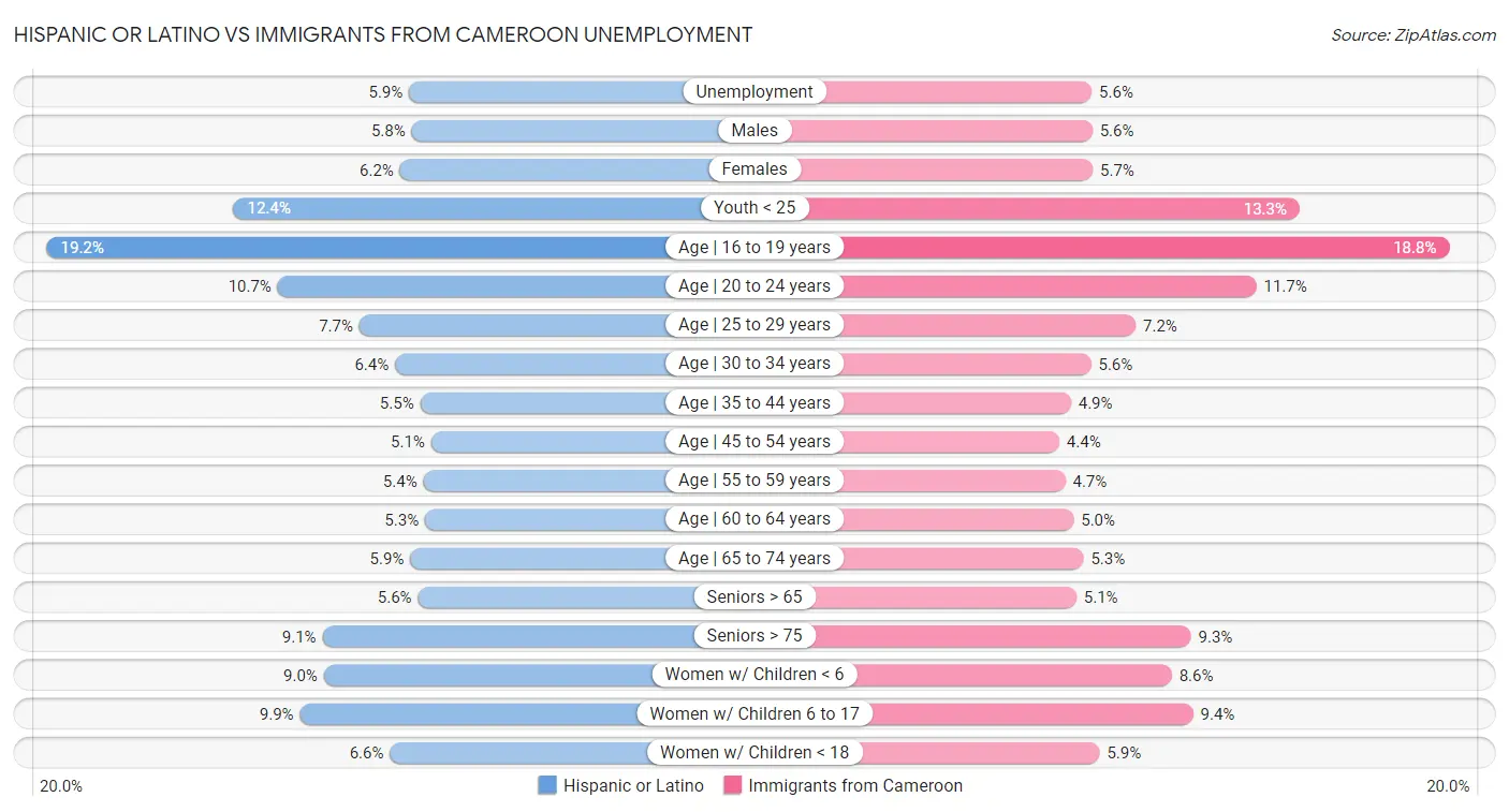 Hispanic or Latino vs Immigrants from Cameroon Unemployment