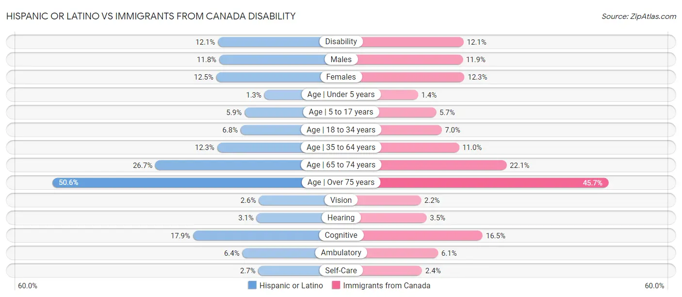Hispanic or Latino vs Immigrants from Canada Disability