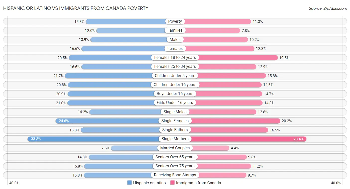 Hispanic or Latino vs Immigrants from Canada Poverty